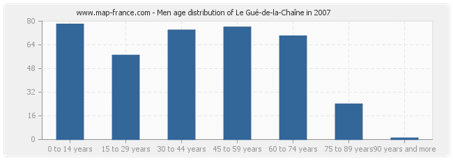 Men age distribution of Le Gué-de-la-Chaîne in 2007